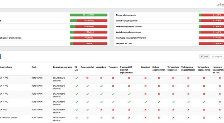 Data Center Competence von AKQUINET - Live Dashboar RZ-Umzug